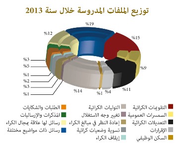 رسم بياني  يوضح توزيع الملفات المدروسة خلال سنة 2013 والمتعلقة بالأملاك الحضرية الحبسية   